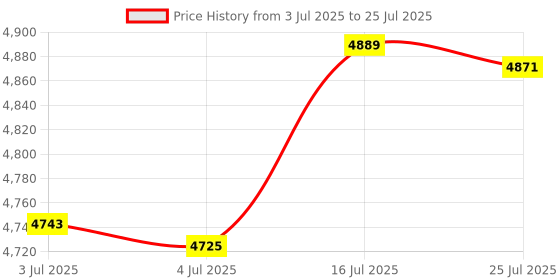 amazon.in bnf® 2 Pieces Yarn Ball Winder & Umbrella Swift Wool Holder Knitting Crochet Tool | Other Needle Arts & Crafts | Needle Arts & Crafts | Handcrafted & Finished Pieces Price History Graph from 3 Jul 2025 to 16 Jul 2025