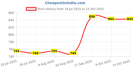 amazon.in BNF® 2 Pieces Yoga Wedge Squat Wedge for Exercise Balancing Practice Pilates|Sporting Goods | Fitness, Running & Yoga |Yoga Props|2 Yoga Wedge Blocks Price History Graph from 19 Jul 2025 to 14 Oct 2025
