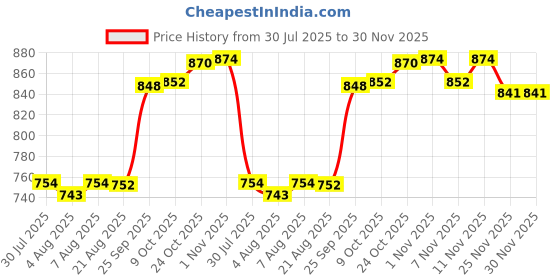 amazon.in bnf® 2 Pieces Yoga Wedge Squat Wedge for Exercise Balancing Practice Pilates|Sporting Goods | Fitness, Running & Yoga |Yoga Props|2 Yoga Wedge Blocks Price History Graph from 30 Jul 2025 to 29 Nov 2025