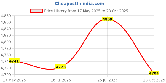 amazon.in bnf® 2 Set Animal Bear Dog Latch Hook Kits with Basic Tools for Rug Making | Latch Hooking Kits | Latch Hooking | Rug Making | Needlecrafts & Yarn Price History Graph from 17 May 2025 to 28 Oct 2025