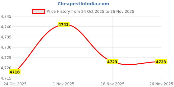 amazon.in Bnf® 2 Set Animal Bear Dog Latch Hook Kits with Basic Tools for Rug Making | Needlecrafts & Yarn | Rug Making | Latch Hooking | Latch Hooking Kits Price History Graph from 24 Oct 2025 to 26 Nov 2025