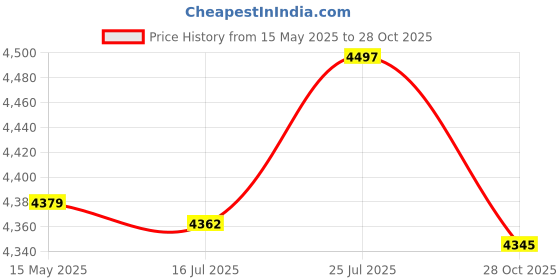 amazon.in bnf® 2 Set Animal Pattern Latch Hook Rug Kits Emrbodery Pacakge - Puppy & Kitten | Latch Hooking Kits | Latch Hooking | Rug Making | Needlecrafts & Yarn Price History Graph from 15 May 2025 to 28 Oct 2025