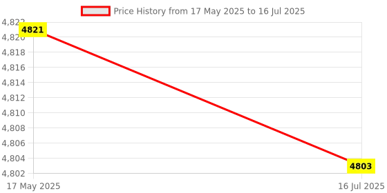 amazon.in bnf® 2 Set DIY Bear Latch Hook Kit with Basic Tool and Instruction for Rug Making | Latch Hooking Kits | Latch Hooking | Rug Making | Needlecrafts & Yarn Price History Graph from 17 May 2025 to 16 Jul 2025