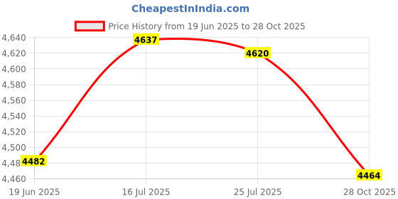 amazon.in bnf® 2 Set DIY Pillow Cover Latch Hook Kits Animal Pattern 43x43cm Wolf & Tiger | Latch Hooking Kits | Latch Hooking | Rug Making | Needlecrafts & Yarn Price History Graph from 19 Jun 2025 to 28 Oct 2025