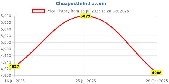 amazon.in bnf® 2 Set Dogs Latch Hook Kits with Basic Tool and Instruction for Rug Making | Latch Hooking Kits | Latch Hooking | Rug Making | Needlecrafts & Yarn Price History Graph from 16 Jul 2025 to 28 Oct 2025