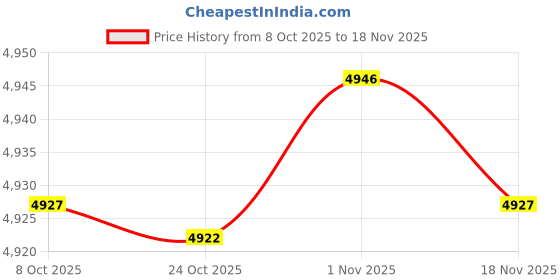 amazon.in Bnf® 2 Set Dogs Latch Hook Kits with Basic Tool and Instruction for Rug Making | Needlecrafts & Yarn | Rug Making | Latch Hooking | Latch Hooking Kits Price History Graph from 8 Oct 2025 to 18 Nov 2025