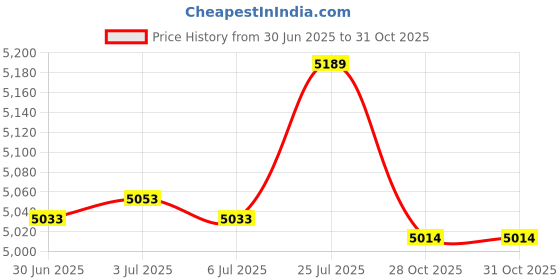 amazon.in bnf® 2 Set Flower Pillow Case Latch Hook Kits DIY Material Package for Beginners | Cross Stitch Kits | Hand Embroidery Kits | Embroidery & Cross Stitch | Needlecrafts & Yarn Price History Graph from 30 Jun 2025 to 30 Oct 2025