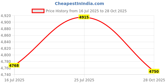 amazon.in bnf® 2 Set Latch Hook Kits Pillow Case Cushion Cover Making Kit Duck and Squirrel | Latch Hooking Kits | Latch Hooking | Rug Making | Needlecrafts & Yarn Price History Graph from 16 Jul 2025 to 28 Oct 2025