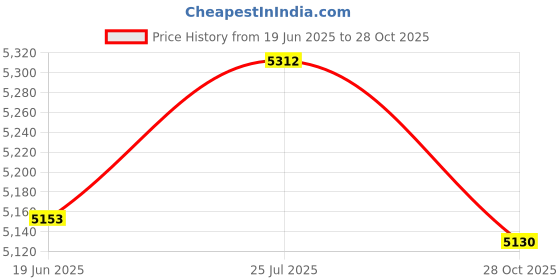 amazon.in bnf® 2 Set Latch Hook Rug Kits with Basic Tools DIY Home Ornaments - Bear Doll | Latch Hooking Kits | Latch Hooking | Rug Making | Needlecrafts & Yarn Price History Graph from 19 Jun 2025 to 28 Oct 2025