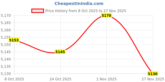 amazon.in Bnf® 2 Set Latch Hook Rug Kits with Basic Tools DIY Home Ornaments - Bear Doll | Needlecrafts & Yarn | Rug Making | Latch Hooking | Latch Hooking Kits Price History Graph from 8 Oct 2025 to 27 Nov 2025