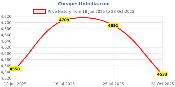 amazon.in bnf® 2 Set Pillows Cover Case Latch Hook Kits Material Package for Beginners Cat | Latch Hooking Kits | Latch Hooking | Rug Making | Needlecrafts & Yarn Price History Graph from 18 Jun 2025 to 28 Oct 2025
