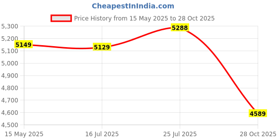 amazon.in bnf® 2 Set Pillows Latch Hook Kits Material Package for Beginners - Animal Family | Latch Hooking Kits | Latch Hooking | Rug Making | Needlecrafts & Yarn Price History Graph from 15 May 2025 to 28 Oct 2025