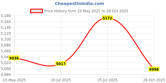 amazon.in bnf® 2 Set Pillows Latch Hook Kits Material Package for Beginners Sunflower Cat | Latch Hooking Kits | Latch Hooking | Rug Making | Needlecrafts & Yarn Price History Graph from 15 May 2025 to 28 Oct 2025