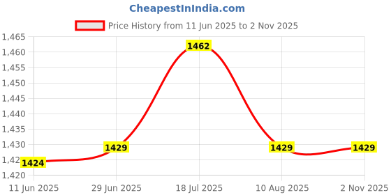 amazon.in bnf® 2 Set Quartz Wall Pendulum Clock Movement Mechanisms 14mm 17mm | Home D©cor | Clocks | Replacement Parts & Tools Price History Graph from 11 Jun 2025 to 1 Nov 2025