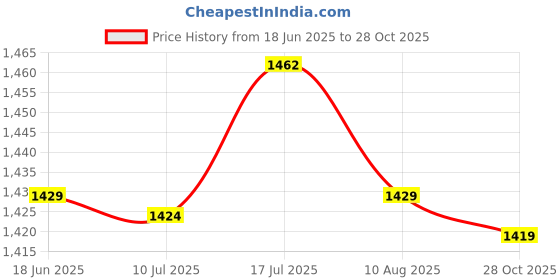 amazon.in bnf® 2 Set Quartz Wall Pendulum Clock Movement Mechanisms 14mm 17mm | Replacement Parts & Tools | Clocks | Home Decor Price History Graph from 18 Jun 2025 to 28 Oct 2025