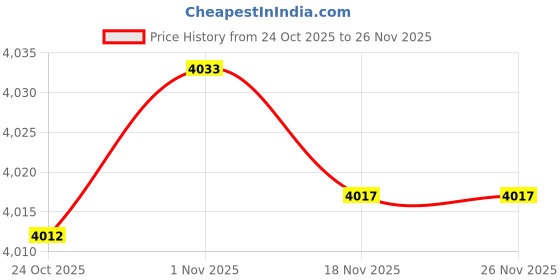 amazon.in Bnf® 2 Set Rabbit Latch Hook Kits for DIY Pillow Cover Sofa Cushion Cover 43X43Cm | Needlecrafts & Yarn | Rug Making | Latch Hooking | Latch Hooking Kits Price History Graph from 24 Oct 2025 to 26 Nov 2025