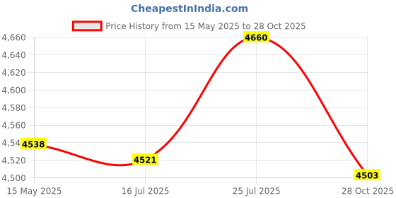 amazon.in bnf® 2 Set Tiger Latch Hook Kits for DIY Pillow Cover Sofa Cushion Cover 43x43cm | Latch Hooking Kits | Latch Hooking | Rug Making | Needlecrafts & Yarn Price History Graph from 15 May 2025 to 28 Oct 2025