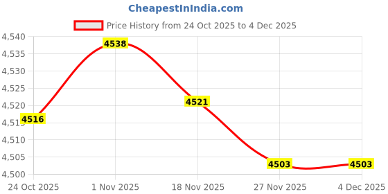 amazon.in Bnf® 2 Set Tiger Latch Hook Kits for DIY Pillow Cover Sofa Cushion Cover 43X43Cm | Needlecrafts & Yarn | Rug Making | Latch Hooking | Latch Hooking Kits Price History Graph from 24 Oct 2025 to 3 Dec 2025