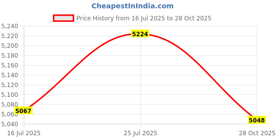amazon.in bnf® 2 Sets Cats Giraffe Pillows Latch Hook Kits Material Package for Beginners | Latch Hooking Kits | Latch Hooking | Rug Making | Needlecrafts & Yarn Price History Graph from 16 Jul 2025 to 28 Oct 2025