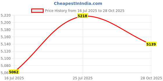 amazon.in bnf® 2 Sets Latch Hook Rug Kit DIY Flowers Carpet Craft Rug Making for Adults | Latch Hooking Kits | Latch Hooking | Rug Making | Needlecrafts & Yarn Price History Graph from 16 Jul 2025 to 28 Oct 2025