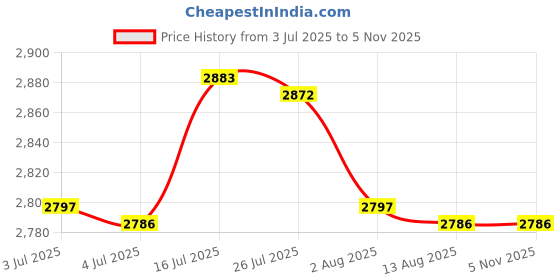 amazon.in Bnf® 2 Sets Pendulum Clock Movement Quartz DIY Movement Kits |Collectibles | Decorative Collectibles | Music Boxes Price History Graph from 3 Jul 2025 to 4 Nov 2025