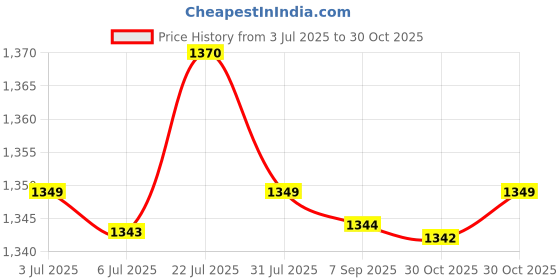 amazon.in Bnf® 2 x Pressure Cuff Arm Sphygmomanometer Oxford Nylon Sleeve 22-32cm | Blood Pressure Monitoring | Monitoring & Testing | Medical, Mobility & Disability Price History Graph from 3 Jul 2025 to 30 Oct 2025