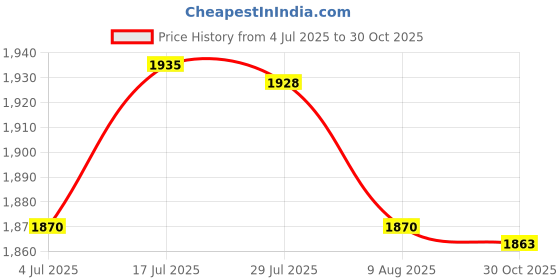 amazon.in bnf® 20 pcs Waterproof Pressure Adhesive Outdoor Camping Tent Repair Patch|Sporting Goods | Outdoor Sports | Camping & Hiking | Tents & Canopies Price History Graph from 4 Jul 2025 to 30 Oct 2025