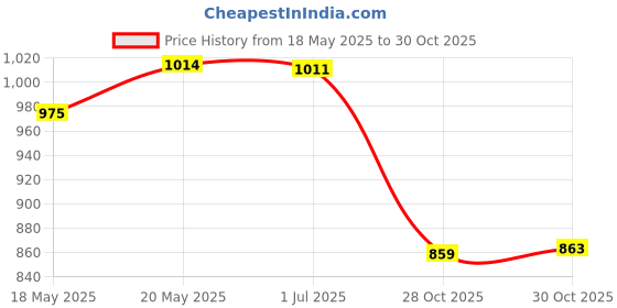 amazon.in bnf® 20 Pieces Empty Glass Dropper Bottles Containers for Perfume Oils Liquids Black 1ml Health & Beauty | Makeup | Makeup Tools & Accessories | Other Makeup Tools & Accs Price History Graph from 18 May 2025 to 28 Oct 2025