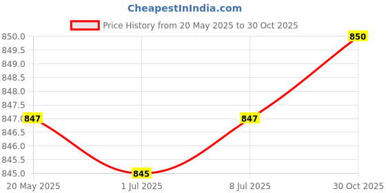 amazon.in bnf® 20 Pieces Empty Glass Dropper Bottles Containers for Perfume Oils Liquids Gold 1ml Health & Beauty | Makeup | Makeup Tools & Accessories | Other Makeup Tools & Accs Price History Graph from 20 May 2025 to 30 Oct 2025