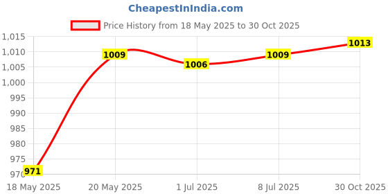 amazon.in bnf® 20 Pieces Empty Glass Dropper Bottles Containers for Perfume Oils Liquids Gold 2ml Health & Beauty | Makeup | Makeup Tools & Accessories | Other Makeup Tools & Accs Price History Graph from 18 May 2025 to 30 Oct 2025