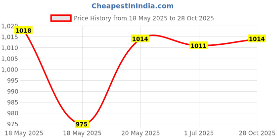 amazon.in bnf® 20 Pieces Empty Glass Dropper Bottles Containers for Perfume Oils Liquids Gold 3ml Health & Beauty | Makeup | Makeup Tools & Accessories | Other Makeup Tools & Accs Price History Graph from 18 May 2025 to 28 Oct 2025