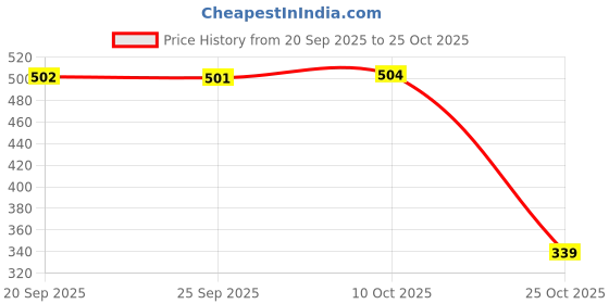 amazon.in bnf Bnf® 20 Sets Gl Crystal Charms Gl Beads for DIY Jewelry Making 10x10mm|Crafts | Beads & Jewelry Making |Charms & Pendants|20 Pieces Gl Crystal Ch bnf Price History Graph from 20 Sep 2025 to 25 Oct 2025