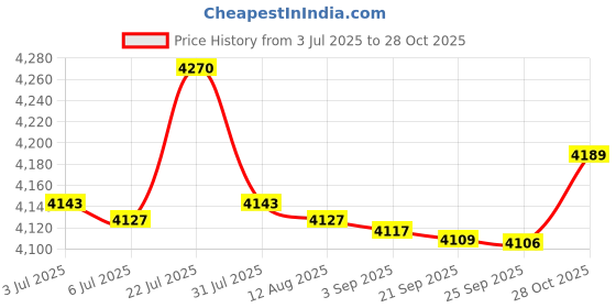 amazon.in bnf® 200 PCS Amber Glass Essential Oil Bottle with Orifice Reducer black Caps 1ml | Natural & Alternative Remedies Price History Graph from 3 Jul 2025 to 28 Oct 2025