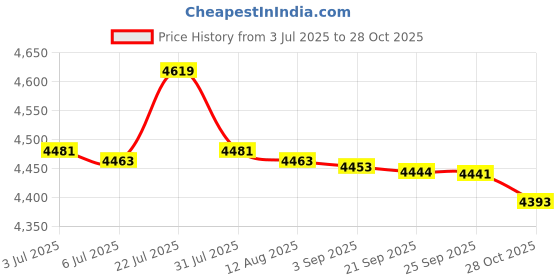 amazon.in bnf® 200 PCS Amber Glass Essential Oil Bottle with Orifice Reducer black Caps 2ml | Natural & Alternative Remedies Price History Graph from 3 Jul 2025 to 28 Oct 2025