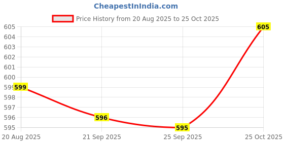 amazon.in Bnf® 200 Pieces Baby Swabs Eyelash Extension Tools Paper Sticks Cotton Buds Tip|Health & Beauty | Makeup | Makeup Tools & Accessories | Sponges Applicators & Cotton Price History Graph from 20 Aug 2025 to 25 Oct 2025