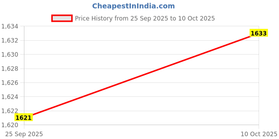 amazon.in Bnf® 2000Pcs Yellow Network Cable Markers Identification Labels Managment No 0-9|Business & Industrial | Electrical & Test Equipment | Other Electrical & Test Equip. Price History Graph from 25 Sep 2025 to 10 Oct 2025