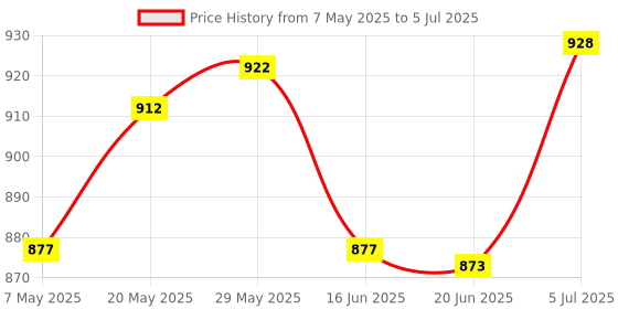 amazon.in BNF® 200Ml Large Volume Plastic Syringe With Measurement For Multi Use Price History Graph from 7 May 2025 to 5 Jul 2025