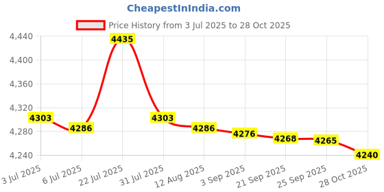 amazon.in bnf® 200Pcs 1+2ml Amber Glass Essential Oil Bottle with Orifice Reducer Black Cap | Natural & Alternative Remedies Price History Graph from 3 Jul 2025 to 28 Oct 2025