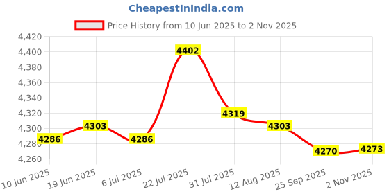 amazon.in bnf® 200Pcs 1+2ml Amber Glass Essential Oil Bottle with Orifice Reducer Black Cap|Health & Beauty | Natural & Alternative Remedies | Aromatherapy|200 Pieces Vials (1Ml+2Ml) Price History Graph from 10 Jun 2025 to 2 Nov 2025