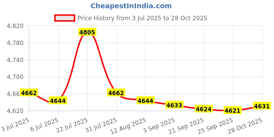 amazon.in bnf® 200Pcs 2+3ml Amber Glass Essential Oil Bottle with Orifice Reducer Black Cap | Natural & Alternative Remedies Price History Graph from 3 Jul 2025 to 28 Oct 2025