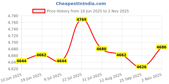 amazon.in bnf® 200Pcs 2+3ml Amber Glass Essential Oil Bottle with Orifice Reducer Black Cap|Health & Beauty | Natural & Alternative Remedies | Aromatherapy|200 Pieces Amber Gl Vials (2Ml+3Ml) Price History Graph from 10 Jun 2025 to 2 Nov 2025