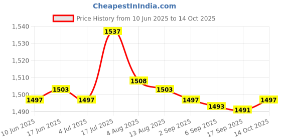 amazon.in Bnf® 200Pcs Microblading Permanent Makeup Needles For Eyebrow Pen 1R 3R|Health & Beauty | s & Body Art | Needles, Grips & Tips|100 Pieces X Microblading Needles (1R) Price History Graph from 10 Jun 2025 to 14 Oct 2025