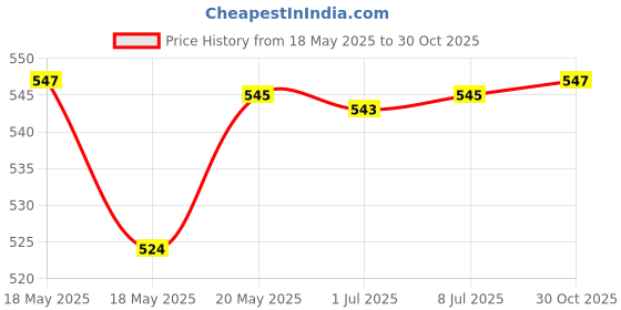 amazon.in bnf® 20ml Roll on Roller Bottle for Eye Cream Perfume Essential Oil Vials Golden Health & Beauty | Makeup | Makeup Tools & Accessories | Other Makeup Tools & Accs Price History Graph from 18 May 2025 to 30 Oct 2025