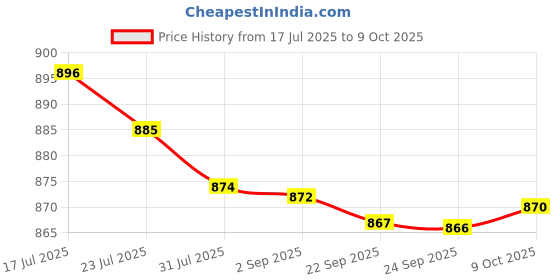 amazon.in bnf® 20pc 1:150 Model Railway Train Lamp Street Lights HO OO Scale LED | Model Railroads & Trains | Ho Scale | Parts & Accessories | Lamps & Lights Price History Graph from 17 Jul 2025 to 9 Oct 2025