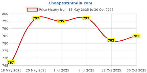 amazon.in bnf® 20Pcs 3ml Glass Bottles Vials Screwcap for Essential Oils Serums Fragrance B Health & Beauty | Makeup | Makeup Tools & Accessories | Other Makeup Tools & Accs Price History Graph from 18 May 2025 to 28 Oct 2025