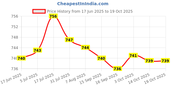amazon.in bnf® 20pcs 4mm Banana Socket Nickel Plated Binding Post Nut Plug Jack Connector Price History Graph from 17 Jun 2025 to 19 Oct 2025