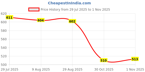 amazon.in bnf® 20Pcs Fishing Soft Lure Earthworm Bait with Red Artificial Rubber, Poly Soft Earthworm Bait for Freshwater and Saltwater Species | Fishing | Baits, Lures & Flies | Soft Plastics Price History Graph from 29 Jul 2025 to 30 Oct 2025