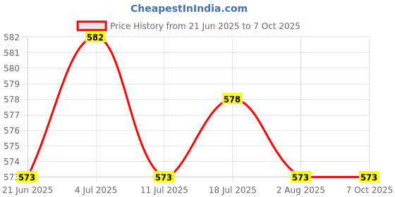 amazon.in BNF® 20pcs Laptop HDD Hard Drive Mount Screws for Macbook Pro A1502 A1398 A1425|Computers/Tablets & Networking | Computer Components & Parts | Laptop Replacement Parts |20 Pieces Screws Price History Graph from 21 Jun 2025 to 6 Oct 2025
