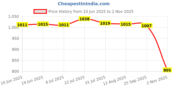 amazon.in bnf® 20pcs Mini Refillable Glass PVCDropper Bottle for Essential Oils 1ML|Health & Beauty | Natural & Alternative Remedies | Aromatherapy|20 Pieces Dropper Bottles Price History Graph from 10 Jun 2025 to 2 Nov 2025