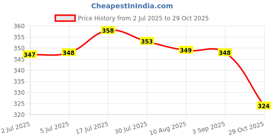 amazon.in bnf® 20pcs Silicone Tubes for Saftey Lead Clips Carp Fishing Rig Sleeves Useful Accessories 33mm | Fishing | Terminal Tackle | Other Terminal Tackle Price History Graph from 2 Jul 2025 to 29 Oct 2025